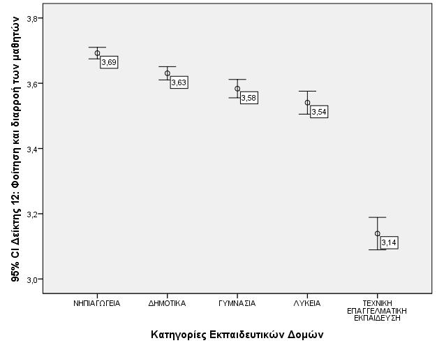 Γράφημα 40: Μέσος Όρος και Διάστημα Εμπιστοσύνης ανά Τύπο Σχολικής Δομής για τον Δείκτη 12 Ο Δείκτης 13 («Επιτεύγματα και πρόοδος των μαθητών») αναφέρεται στην αποτίμηση των επιδόσεων των μαθητών σε
