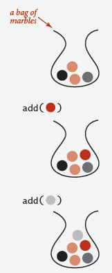 کاربرد public class Bag<Item> implements Iterable<Item> void Bag() add(item x) ایجاد یک