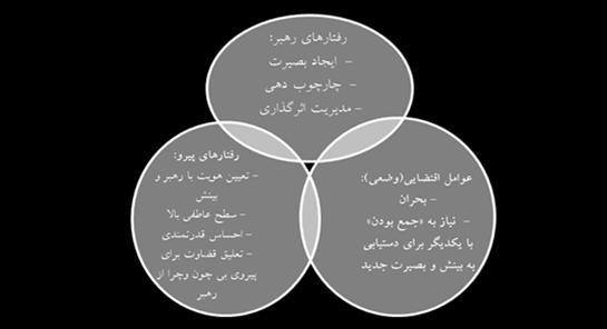 فه ب آ ض ٢ ب ٢ س ٤ ط ٤ ت آ ظق ٣ / ؾب ق بض چ بض ) ؿ ؿ 36( تغییر عمده اجتماعی یا سازمانی سطوح باالتر تالش برای پیروان سطح باالی رضایت خاطر پیروان افسایص انسجام گروهی شکل 1: مدل رهبری تحولآفرین)اقتباس