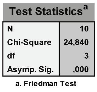 NPAR TESTS / FRIEDMAN = Χ1 Χ Χ3 Χ4. Πίνακας Ranks (στατιστικά σειρών) Χ1, Χ, Χ3, Χ4 = οι κωδικοί των 4 εξαρτημένων δειγμάτων της Χ. Ν = 10 = το πλήθος του δείγματος (δε δίνεται). Mean Rank = ΣR/N: 3.