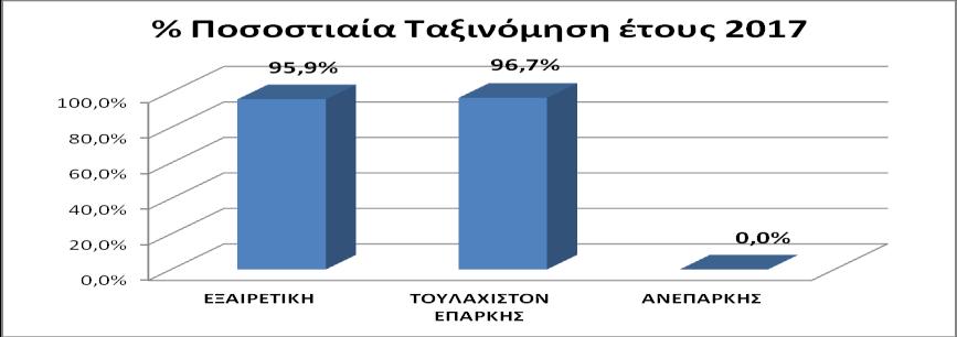 Στην ανάλυση που ακολουθεί γίνεται κατηγοριοποίηση της ποιότητας των υδάτων κολύμβησης σε «εξαιρετικής ποιότητας», «τουλάχιστον επαρκούς ποιότητας» και «ανεπαρκούς ποιότητας».