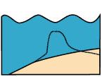 Η απόσταση μεταφοράς της άμμου είναι της τάξης των 100,00 m περίπου. 4 Διάρρηξη Εάν η κυματική καταιγίδα είναι υψηλή και το ύψος του αμμόλοφου είναι χαμηλό, ο αμμόλοφος μπορεί να διαβρωθεί πλήρως.