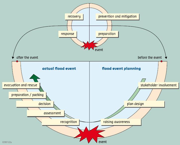 Κεφάλαιο 7 ο [Διαχείριση Πλημμυρικής Επικινδυνότητας] Σχήμα 42: Ο κύκλος της διαχείρισης των πλημμυρικών φαινομένων (πηγή: [9]) Η υλοποίηση του πιο πάνω τετράπτυχου, μπορεί να υλοποιηθεί μέσω των