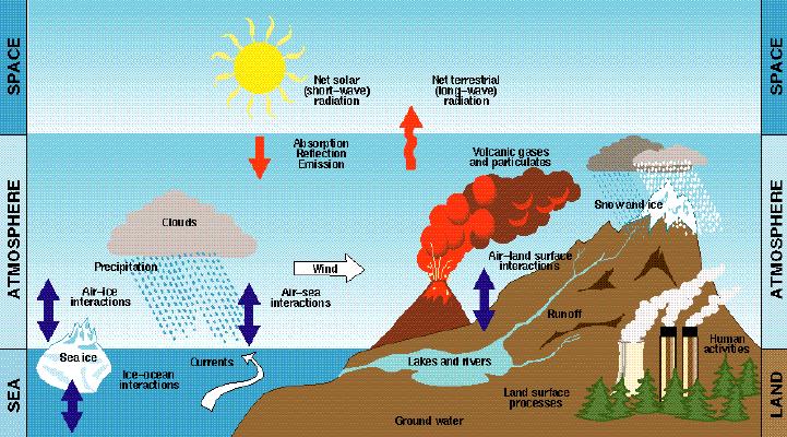 Κεφάλαιο 2 ο [Παγκόσμιες Κλιματικές Αλλαγές] διάφορες φυσικοχηµικές διεργασίες, τη δράση των ζωντανών οργανισµών και έκτακτα περιστατικά, όπως οι εκρήξεις των ηφαιστείων [13] (Εικόνα 3).