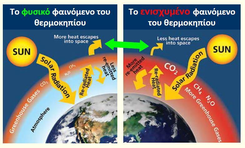 Κεφάλαιο 2 ο [Παγκόσμιες Κλιματικές Αλλαγές] Εικόνα 4: Το φυσικό και το ενισχυμένο φαινόμενο του