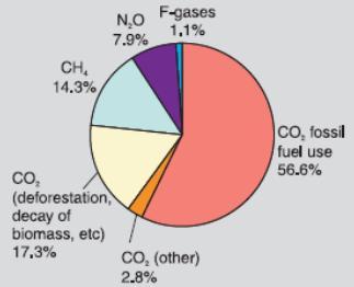Κεφάλαιο 2 ο [Παγκόσμιες Κλιματικές Αλλαγές] Διάγραμμα 6: Εκπομπές αερίων του θερμοκηπίου το 2004, εξαιτίας