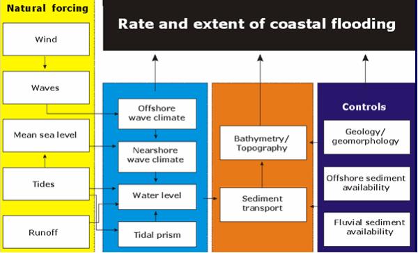 Κεφάλαιο 4 ο [Πλημμύρες στις Παράκτιες Ζώνες] Εικόνα 18: Περιγραφή των φυσικών παραγόντων που σχετίζονται με τις πλημμύρες στην παράκτια ζώνη (πηγή [15]) Εκτός από τους φυσικούς παράγοντες γένεσης