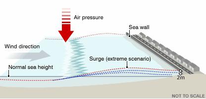 λόγω κυκλώνων (πηγή: [30]) Η ανύψωση της στάθμης της θάλασσας οδηγεί, σε συνδυασμό με τη δράση των κυματισμών, σε σημειακές καταστροφές υποδομών (οδοστρώματα, θαλάσσιοι τοίχοι) και σε υπερπήδηση των