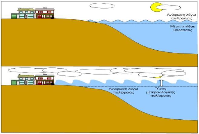 Κεφάλαιο 4 ο [Πλημμύρες στις Παράκτιες Ζώνες] αστρονομικής παλίρροιας. Οπότε η στάθμη του νερού αυξάνεται σημαντικά, και «προστίθεται» στο ύψος των κυμάτων που κινούνται στην επιφάνεια της θάλασσας.