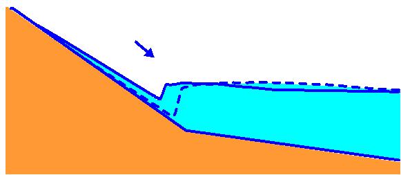 Κεφάλαιο 4 ο [Πλημμύρες στις Παράκτιες Ζώνες] Σχήμα 12: Κάθοδος κύματος (πηγή: [31], [31]) Τόσο τα Tsunamis όσο και οι θυελλώδεις παλίρροιες αποκαλούνται παλιρροιακά κύματα, παρά το γεγονός ότι ούτε