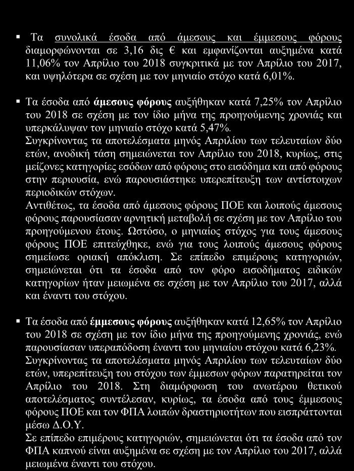 ΕΚΘΕΣΗ ΑΠΡΙΛΙΟΣ Πίνακας 23. Σύγκριση εσόδων από έμμεσους φόρους Απριλίου και αποκλίσεις από τον περιοδικό στόχο ΑΠΟΚΛΙΣΗ ΑΠΟ ΣΤΟΧΟ (%) ΑΠΟΤΙΜΗΣΗ ΣΕ ΣΧΕΣΗ ΜΕ ΤΟ ΣΤΟΧΟ 12,65% 6,23% 6,24% 2,64% Φ.Π.Α. πετρελαιοειδών 12,74% 10,99% Σ1118 Σ1158 Φ.