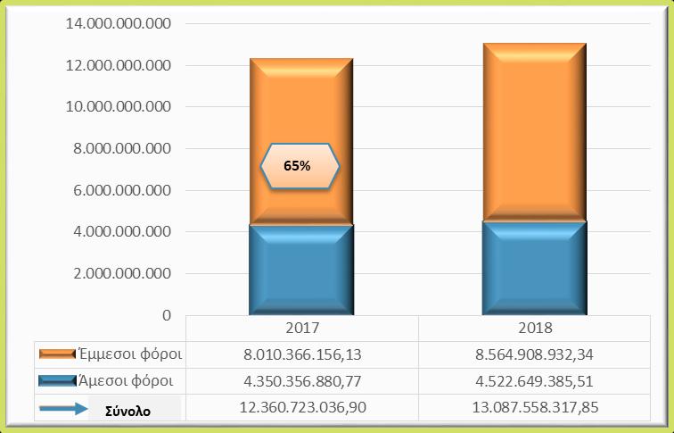 Μεταξύ άλλων, κατά την ανάλυση, συγκρίνονται τα έσοδα του Απριλίου τρέχοντος έτους με τα αντίστοιχα του προηγούμενου έτους και αιτιολογούνται αποκλίσεις σε σημαντικές κατηγορίες εσόδων.