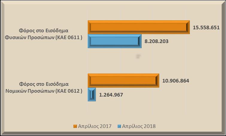 έναντι 12,64 εκ. τον Απρίλιο του. Σε επίπεδο αναλυτικών κωδικών, οι μεταβολές παρουσιάζονται στο παρακάτω Γράφημα.