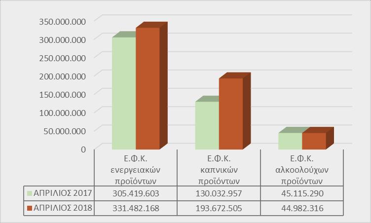 ΕΚΘΕΣΗ ΑΠΡΙΛΙΟΣ Έσοδα από λοιπούς φόρους κατανάλωσης Τα έσοδα από τους λοιπούς φόρους κατανάλωσης (ΚΑΕ 1300), τα οποία αποτελούν το 2,82% του συνόλου των εσόδων από έμμεσους φόρους, παρουσίασαν