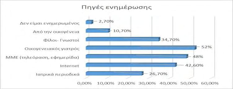 Ο οικογενειακός ιατρός, τα ΜΜΕ και το διαδίκτυο είναι οι κυριότερες πηγές ενημέρωσης, ενώ η αμέλεια και ο φόβος για το αποτέλεσμα τα κυριότερα εμπόδια