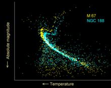 3-rasm. Ikkita tarqoq yulduz turkumlari uchun Gersshprung-Rassel diagrammasi. NGC 188 yulduz turkumi.