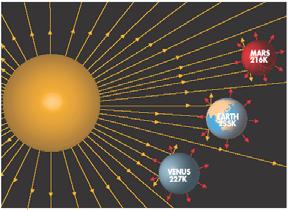 албедо Земље (око 30%) Земљасезагреваиемитује топлоту (у јединици времена) као црно тело ефективне температуре Т 0 Q up Q em / t = π R S(1 A) 4 σ T 0-18 Целзијуса!