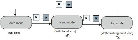 Chuyển giữa các chế độ Hand, Auto, Jog SIEMENS Standard Drives Tăng giá trị setpoint ở chế độ Hand, tăng giá trị parameter cần cài đặt Giảm giá trị setpoint ở chế độ Hand, Giảm giá trị parameter cần