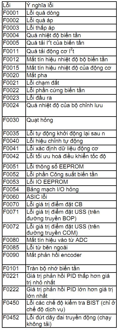 V. MÃ LỖI VÀ MÃ CẢNH BÁO: 1.