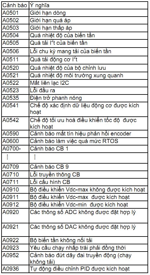 2.Mã cảnh báo: - Khi biến tần cảnh báo, màn hình biến tần