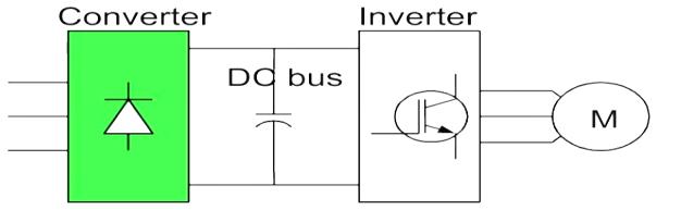 Ο ακολουθούμενη μέθοδος διακοπτικής λειτουργίας των ηλεκτρονικών διακοπτών (IGBTs) του αντιστροφέα (π.χ. PWM inverter). Η φύση του μηχανικού φορτίου, σταθερής ή μεταβλητής ροπής (π.χ. αντλίες, ανεμιστήρες μεταβλητά φορτία ή γερανοί, μεταφορικοί ιμάντες σταθερά φορτία).