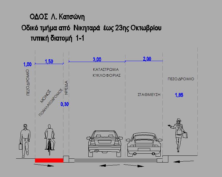 Δημιουργία ποδηλατόδρομου μονής κατεύθυνσης πλάτους 1,50μ ο οποίος θα έχει κατεύθυνση κυκλοφορίας αντίθετη με την κατεύθυνση κίνησης της λοιπής κυκλοφορίας (δηλ.