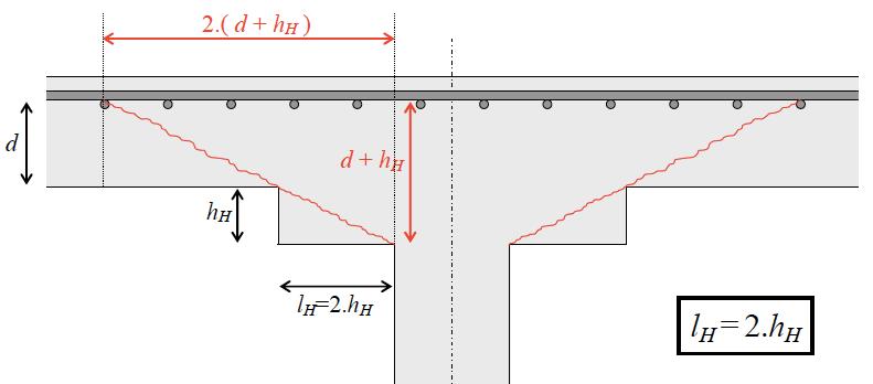 Μικρή διαπλάτυνση L H < 2h H