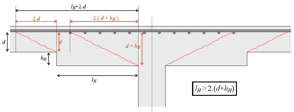 L H < 2(d+h H ) } Μεγάλη  L H