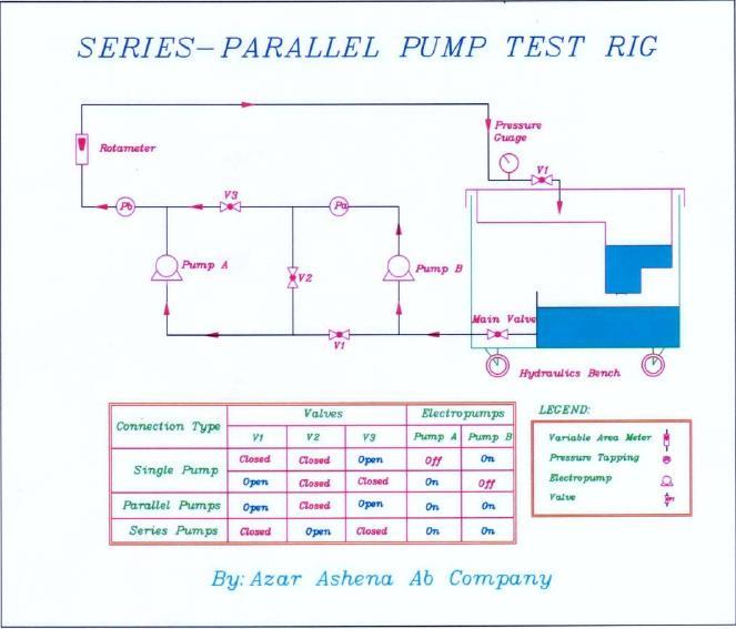 آزمایش پمپهای سری و موازی هدف آزمایش: هدف از این آزمایش بدست آوردن منحني مشخصه یک پمپ ها و مقایسه آنها با یکدیگر است.