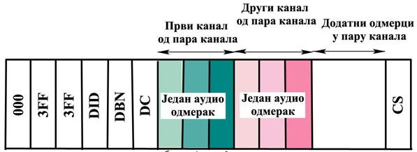 Формат пакета аудио података је приказан на Слици 8 и Слици 9. Слика 8. Формат пакета аудио података стандардна дефиниција (SD). Пакет аудио података стартује са заглављем.