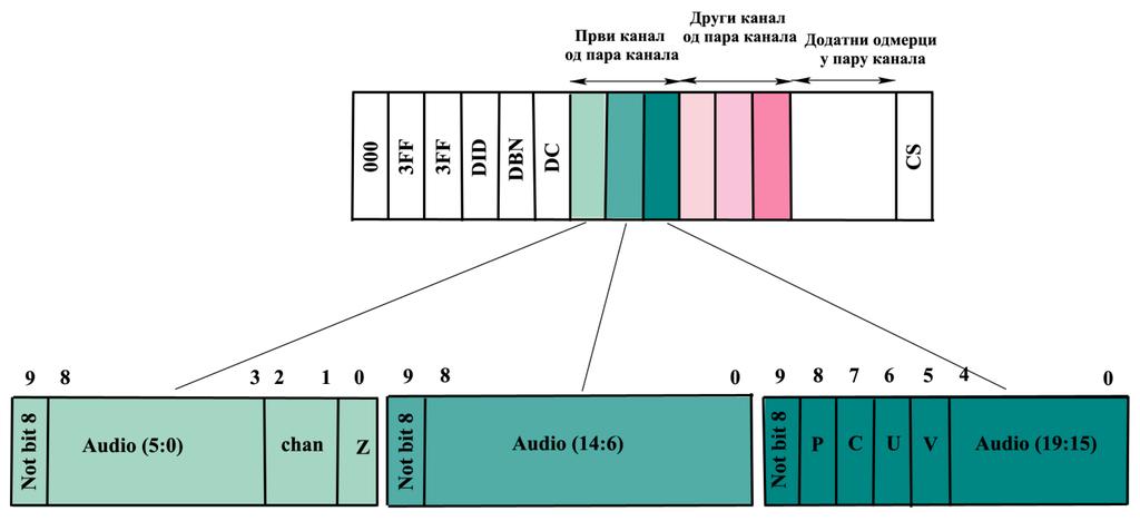Стандард SMPTE 272M-2004 верзија препоручује да унутар једног пакета аудио података пар канала који садржи канале означеним нижим редним бројевима предњаче пару канала који садржи канале означеним