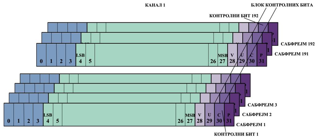 Слика 3: Потребан број сабфрејмова за формирање блока стања канала и блока корисничких података.