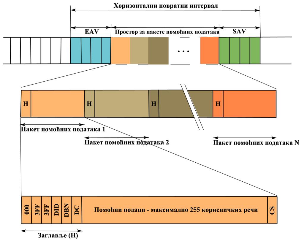 SMPTE 291M, SMPTE 272M и SMPTE 299M СТАНДАРДИ Стандард SMPTE 291M: Пакети помоћних података Серијски дигитални начин повезивања дигиталних уређаја или серијски дигитални интерфејс (Serial Digital
