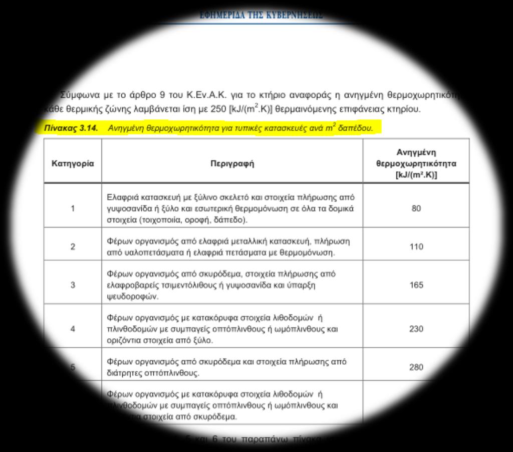 ΚΕΛΥΦ ΟΣ ΘΕΡΜΟΧΩΡΗΤΙΚΟΤ ΗΤΑ Συμπλήρωση περιπτώσεων