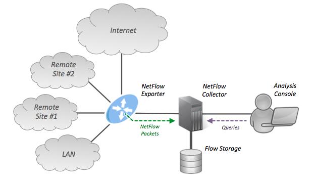 και δημιουργεί ροές IP από αυτά. Η πληροφορία από αυτές τις ροές εξάγεται, με τη μορφή Εγγραφών Ροής (Flow Records), στο Συλλέκτη Netflow (Netflow Collector).