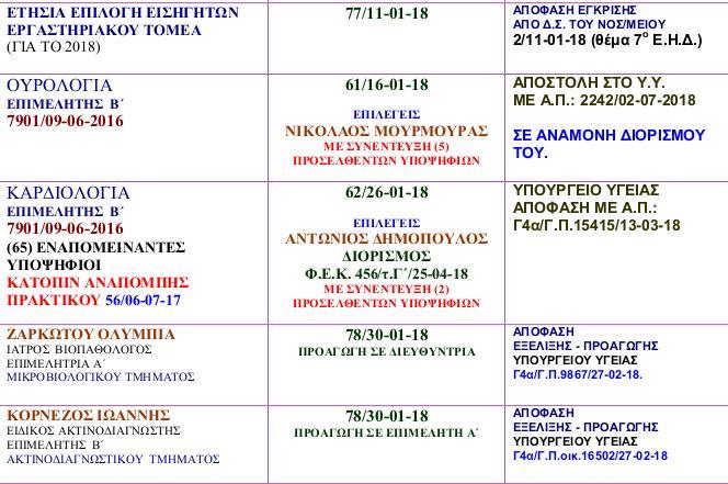 Δ) ΠΙΝΑΚΑΣ ΚΡΙΣΕΩΝ ΙΑΤΡΩΝ