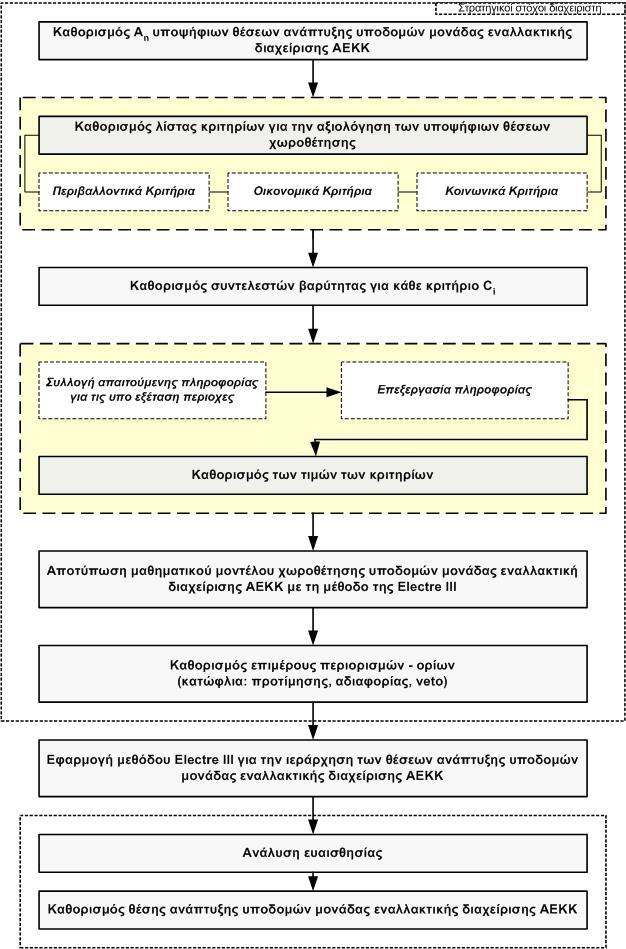 Ολοκληρωμένη διαχείριση ΑΕΚΚ Υποψήφιες θέσεις πιθανής χωροθέτησης Προσδιορισμός κριτηρίων Συντελεστές βαρύτητας κριτηρίων Υπολογισμός επιδόσεων κριτηρίων Αποτύπωση προβλήματος σε Electre III