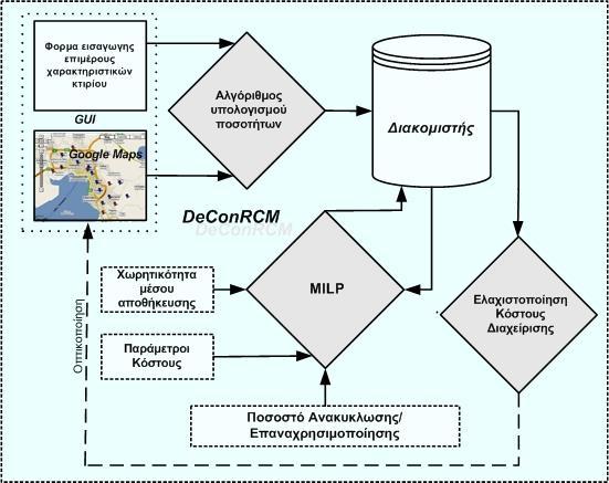 ΔΟΜΗ DeconRCM