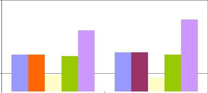Графикон 3а 100 80 79.0 66.9 LAD Локализација инфаркта предњи зид, n (%) 60 40 42.9 42.9 40.5 40.5 38.6 40.5 ACX RCA 20 18.2 15.5 Вишесудовна болест, n (%) 0 TIMI 3 проток TIMI < 3 проток Табела 3б.