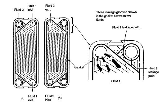 Πηγή: Shah, R. K., A. W. Deakin, H. Honda, and T. M. Rudy, eds., 2001, Compact Heat Exchangers and Enhancement Technology for the Process Industries 2001, Begell House, New York.