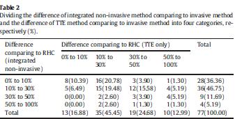 Scatter of the difference between integrated non-invasive PVR and invasive PVR and the difference between TTE PVR and invasive PVR against the invasive