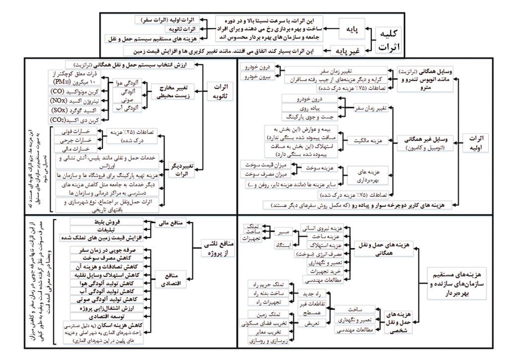 شکل پیوست.1 اثرات مختلف (هزینه ها و فایده ها) وارد بر جامعه و سازمانهای مسئول در زمینه حمل ونقل [ ]STEAM2, 2001[ ]SPASM, 1998[ ]TCRP78, 2002 و [.