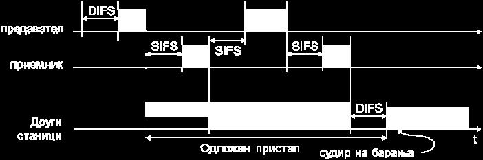 Само кога вредноста на NAV на клиентот ќе достигне 0, е дозволено пренесување преку медиумот. Напад врз NAV: Овој напад произлегува од фалсификување на Времетраење полето на MAC пакетот.