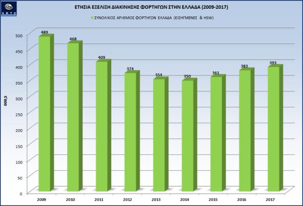 Γράφημα 5: Μεταφορικό έργο Ελλάδας Εισηγμένων & HSW (2009-2017) Πηγή: XRTC Database, ΕΣΥΕ και Λιμενικών Αρχών Αύξηση κατά 10,5% σε σύγκριση με το 2016 εμφάνισαν το 2017 οι ταξιδιωτικές εισπράξεις, οι
