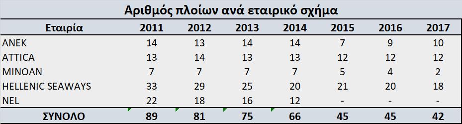 Υπενθυμίζουμε βέβαια, ότι υπάρχουν κι άλλα πλοία των Υπολοίπων Εταιριών που δραστηριοποιούνται στην ακτοπλοϊκή αγορά. Όπως αναφέρονται στο τμήμα της Μελέτης 4.2.