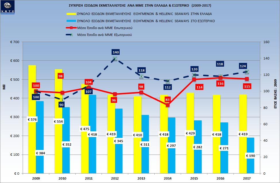 Το μέσο έσοδο ανά Μονάδα Μεταφορικού Έργου (ΜΜΕ) μειώθηκε οριακά στην Ελληνική αγορά σε σχέση με το 2016, ενώ αυξήθηκε κατά 5% στην αγορά της Αδριατικής (Γράφημα 19).
