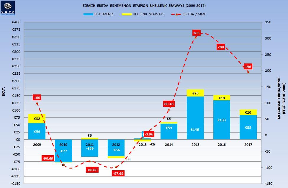 (2009-2017) 3.4. Ανάλυση EBITDA Τα Έσοδα προ Τόκων, Φόρων και Αποσβέσεων (EBITDA) εμφανίζονται πολύ μειωμένα σε σχέση με το 2016 σε επίπεδο που φτάνει το -60%, από 152εκ. σε 103εκ.