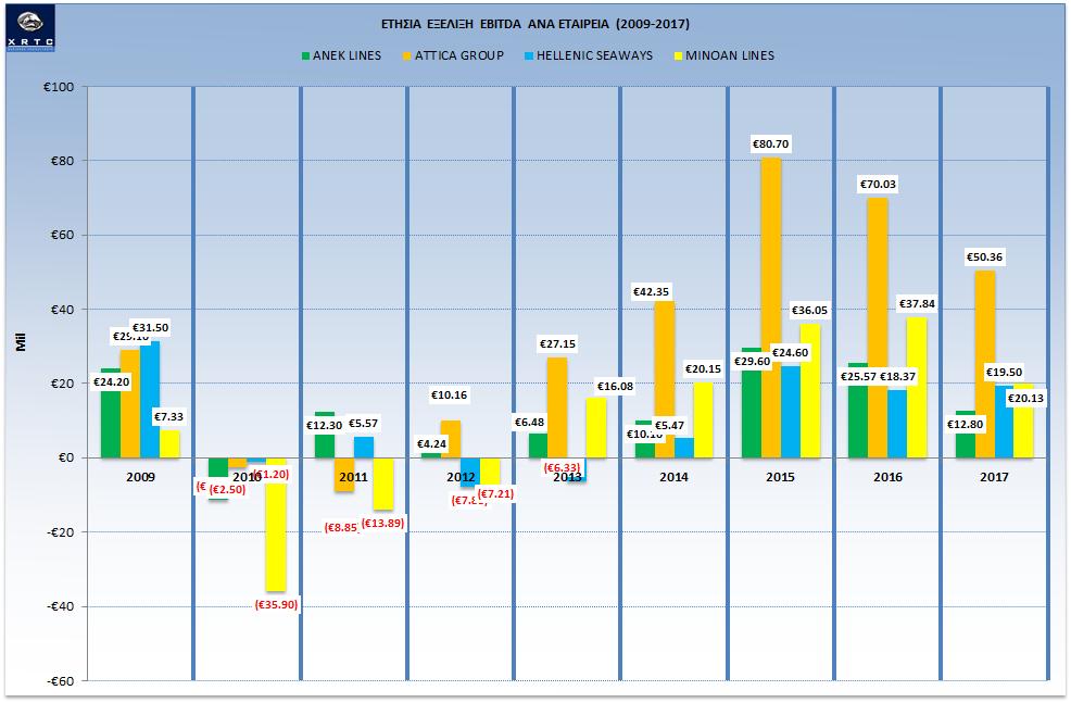 Γράφημα 21: Ετήσια Εξέλιξη EBITDA ανά εταιρία (2009-2017) Το σύνολο των εταιριών πραγματοποίησε θετικά αποτελέσματα EBITDA με μεγάλη πτώση όμως σε σύγκριση με το 2016.