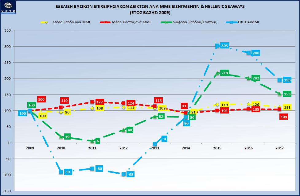 3.7. Συγκριτική Ανάλυση Αγοράς Στο Γράφημα 24 αναλύουμε μια βασική παράμετρο σύγκρισης στη μελέτη μας που αποτελεί η Μονάδα Μεταφορικού Έργου (ΜΜΕ) η οποία σχετίζεται με βασικά οικονομικά μεγέθη όπως