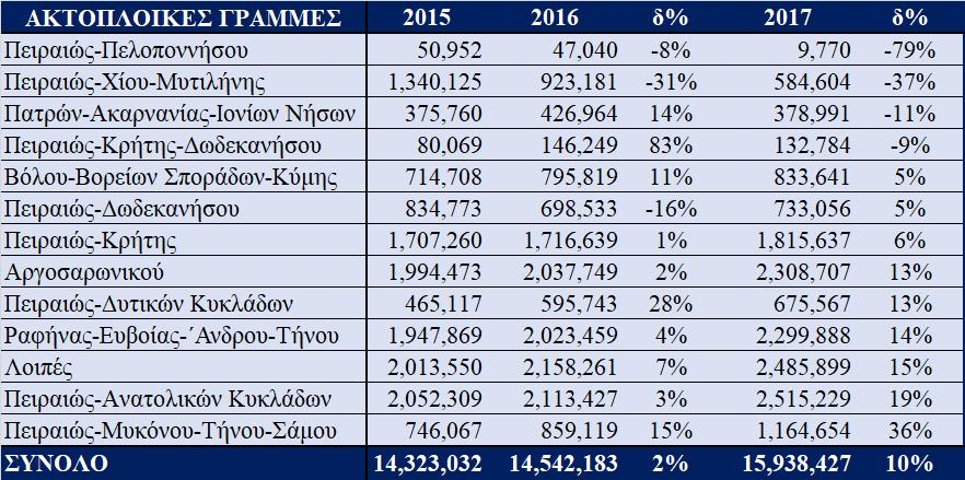 1. ΑΚΤΟΠΛΟΪΚΗ ΚΙΝΗΣΗ Η Ακτοπλοϊκή κίνηση στην Ελλάδα το 2017 είναι η πρώτη σε αριθμό επιβατών στην Ευρώπη.